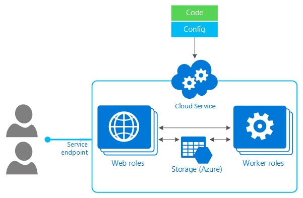 You are currently viewing Microsoft Azure